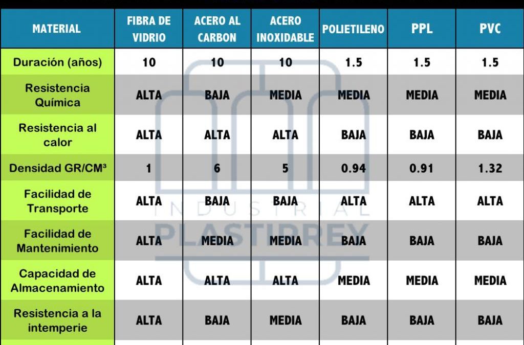 Comparación de Fibra de Vidrio con otros materiales.