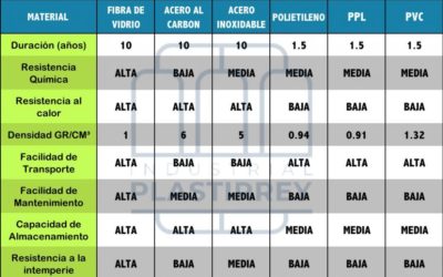 Comparación de Fibra de Vidrio con otros materiales.